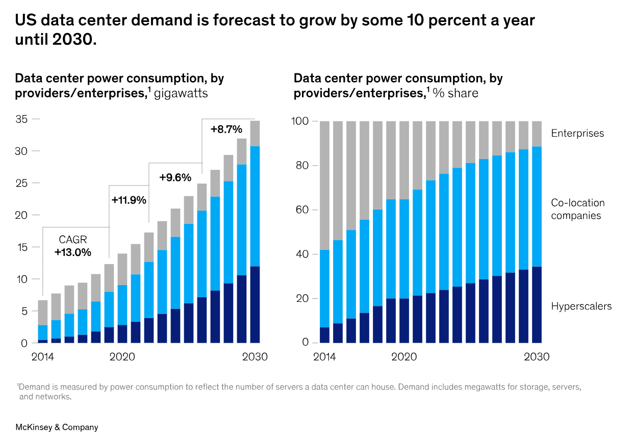 US data center demand 2030