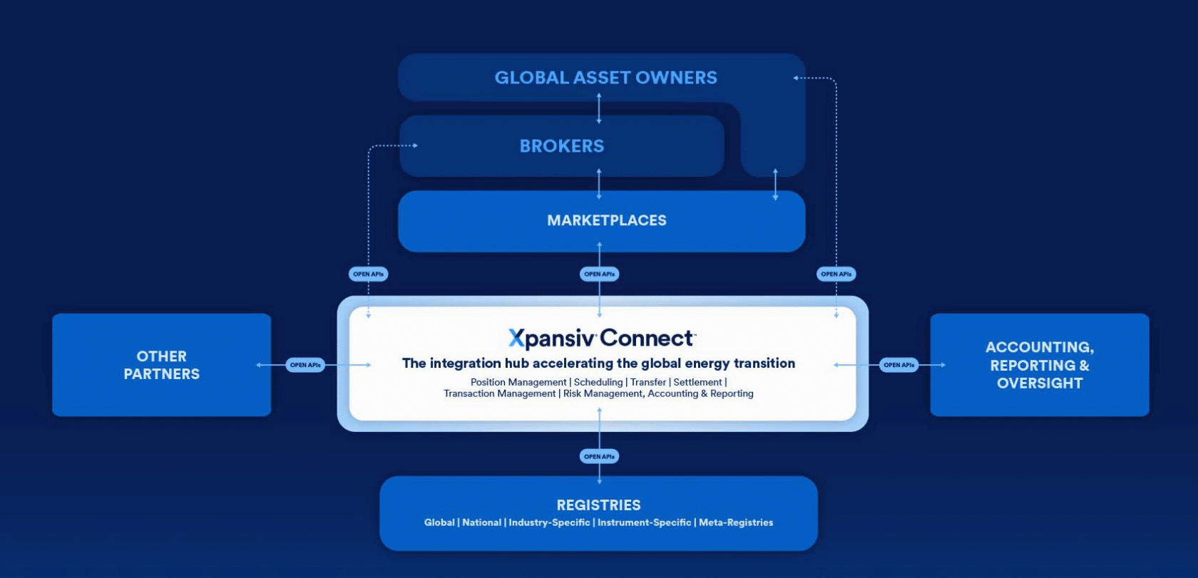 Xpansiv Connect for voluntary carbon credit market