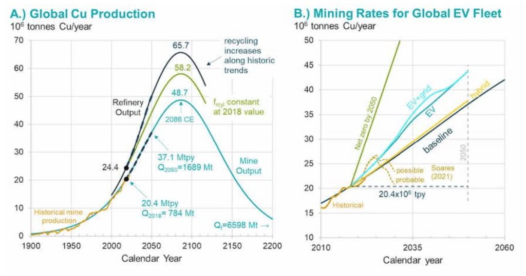 global copper production for green energy transition