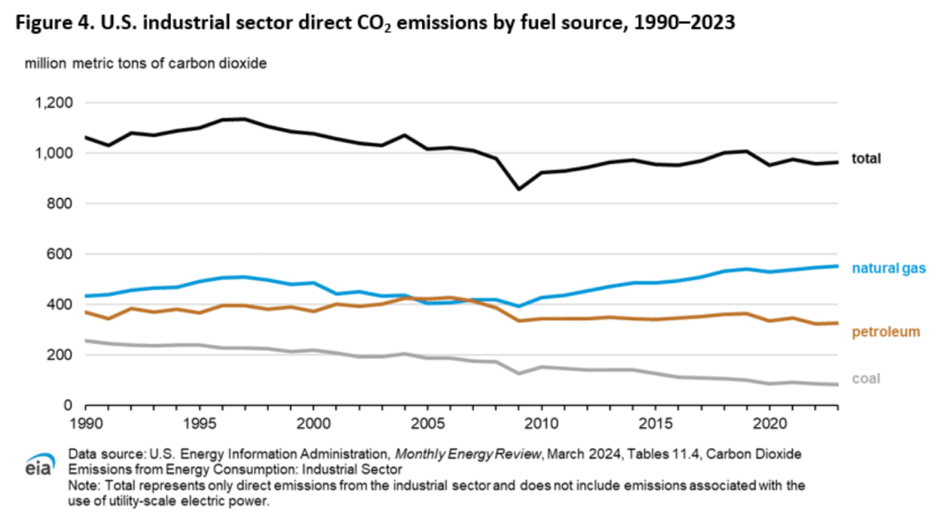 US Power Demand Surge Spurs 133 New Gas Plants Amid Climate Targets