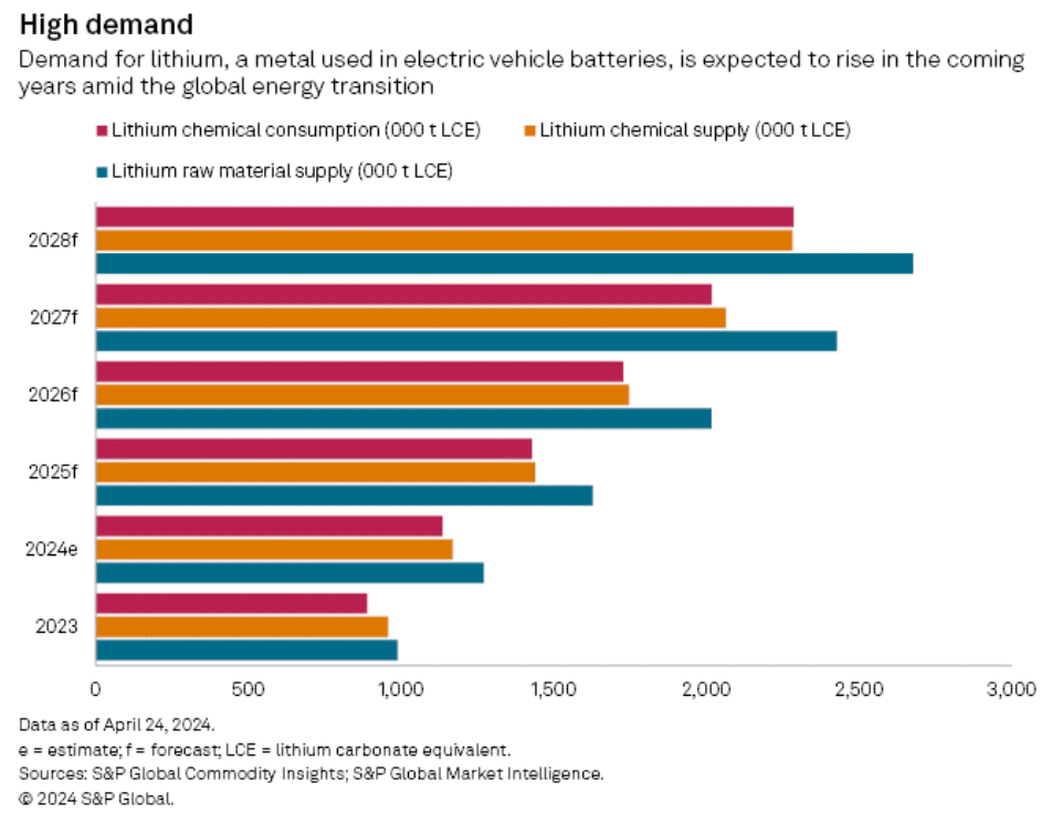 lithium demand projection for EV