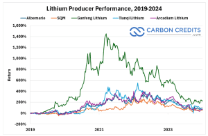 Li producer performance 2019 to 2024