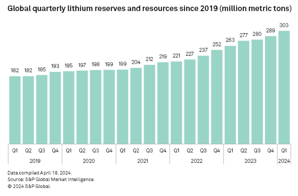 lithium reserves and resources 2019-2024