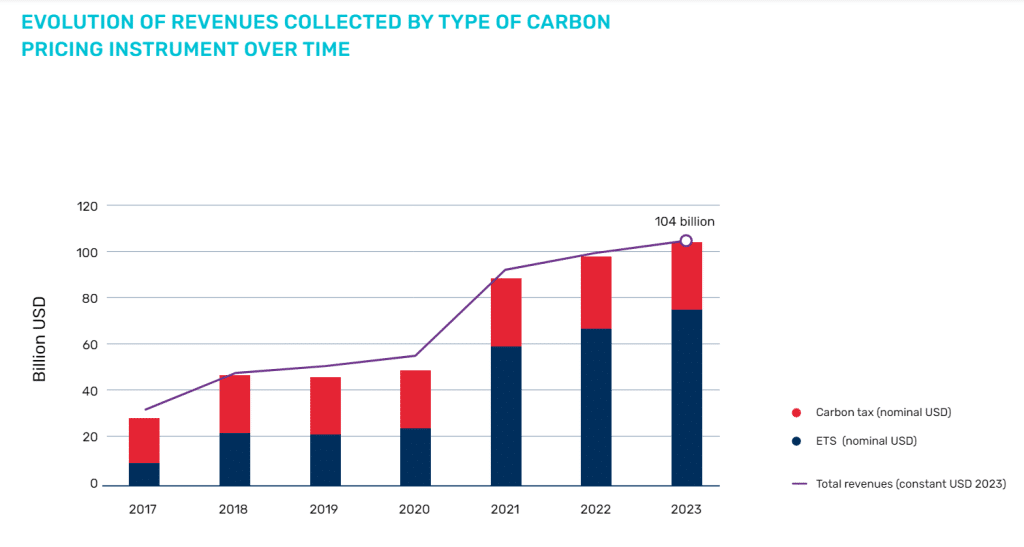 Carbon Pricing Revenues Hit Record $104B in 2023, World Bank