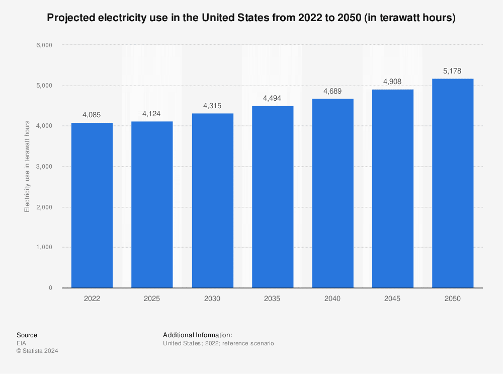 projected US electricity or power use 