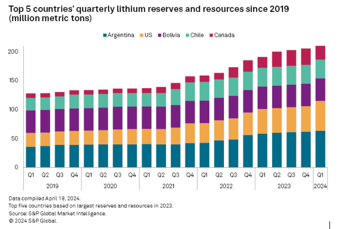 top 5 countries quarterly lithium reserves and resources