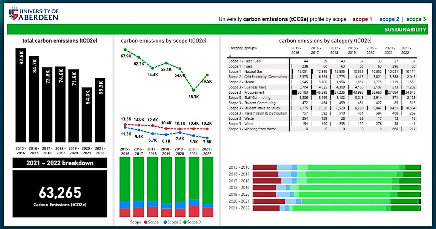 University of Aberdeen carbon emissions