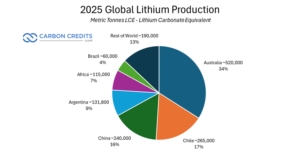 2025 lithium global production