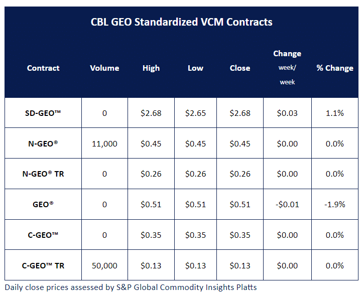 CBL GEO Standardized VCM contracts