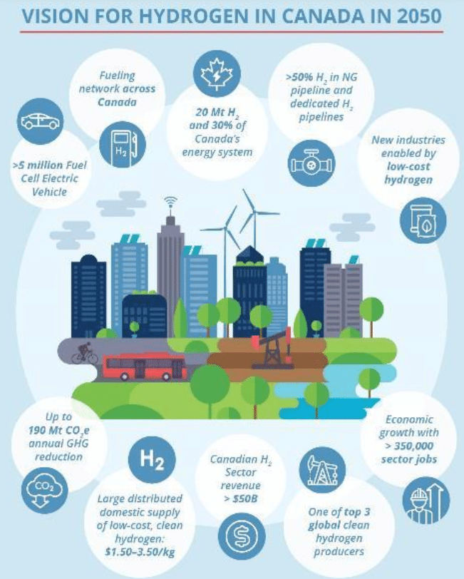 Canada hydrogen vision for 2050