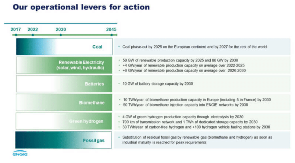 Engie operational levers for action