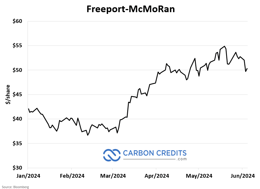 Freeport copper stocks