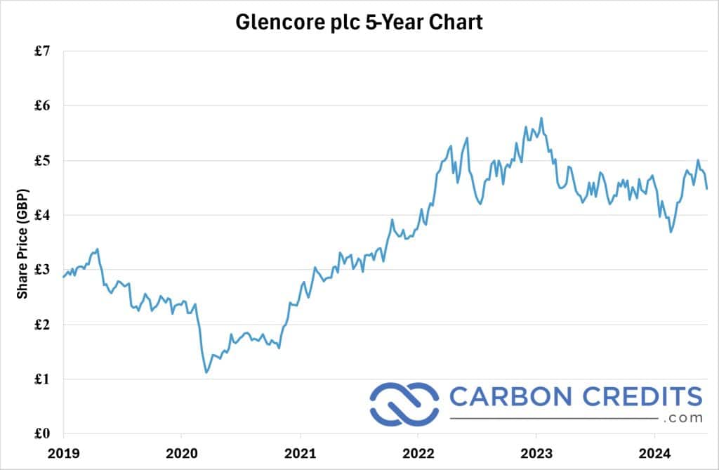 Glencore