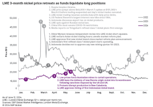 LME nickel price retreats