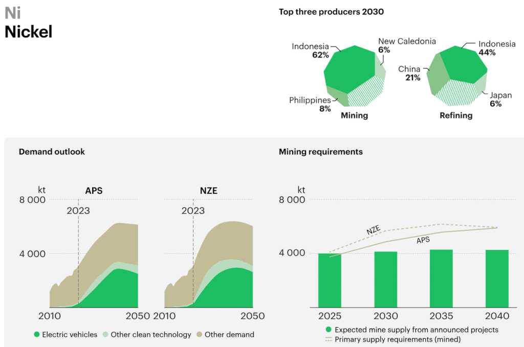 Nickel production and demand outlook IEA