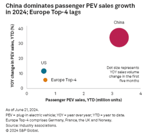 PEV sales growth in 2024