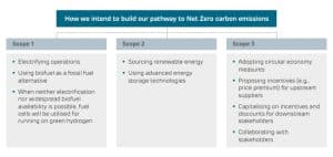 adani net zero