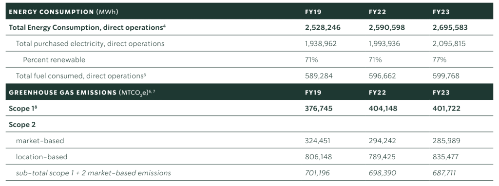 Starbucks greenhouse gas emissions 2023 update