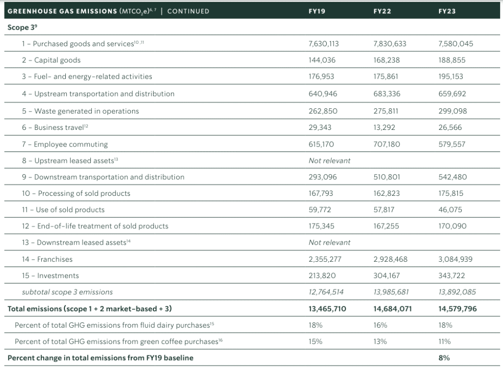 Starbucks scope 3 emissions 2023