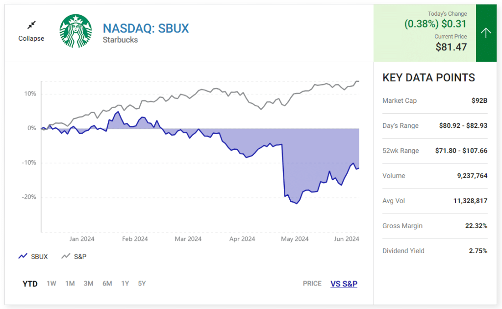 Starbucks stock price plunging