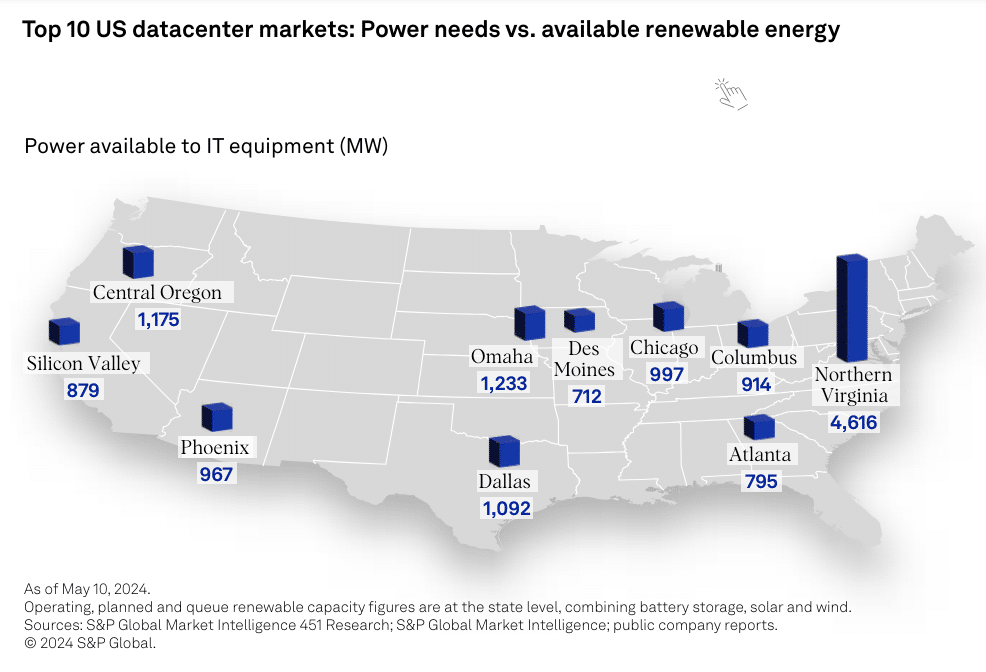 Top 10 US data center markets