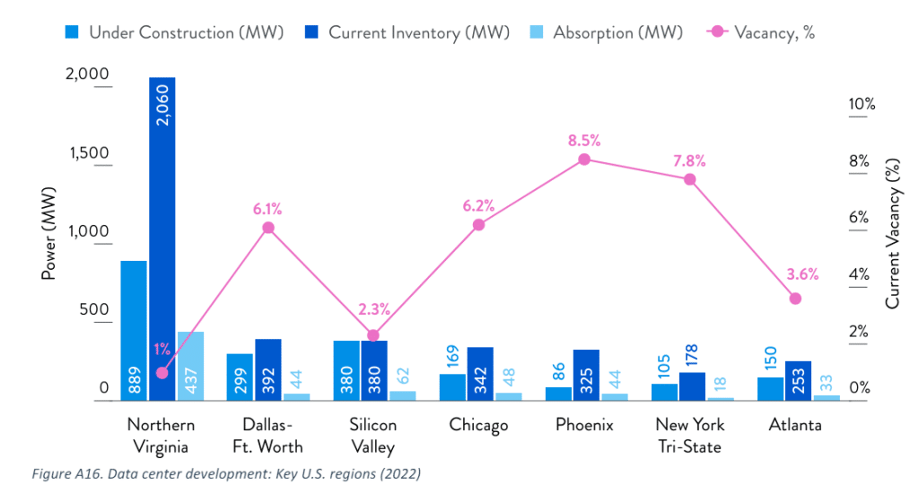 US data center development by region