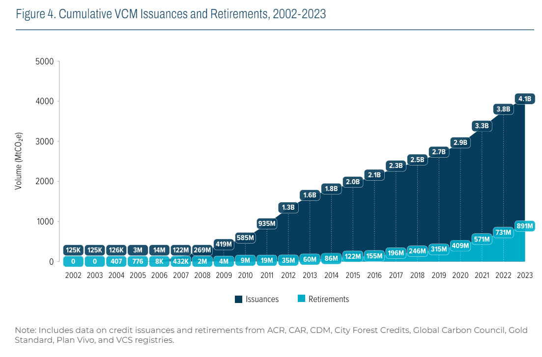 VCM issuances and retirements