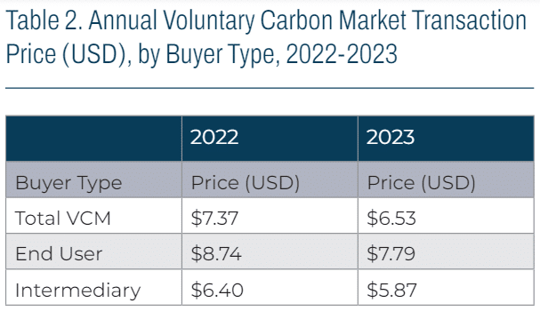 VCM price by buyer type