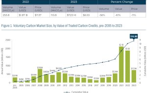 VCM size, carbon credits traded value 2023