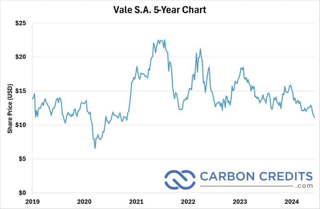 Vale S.A.