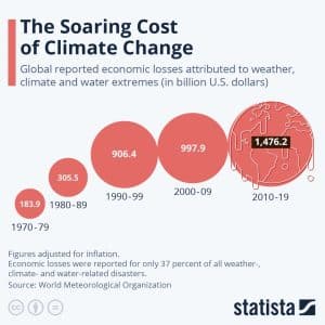 climate change cost or losses