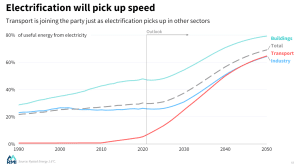 electrification in transport