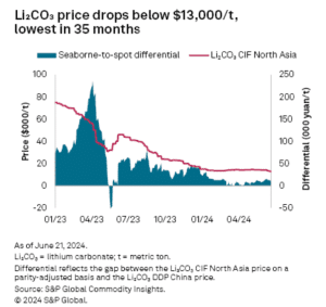 Lithium Prices Fall to 35-Month Low Amid Surging EV Sales