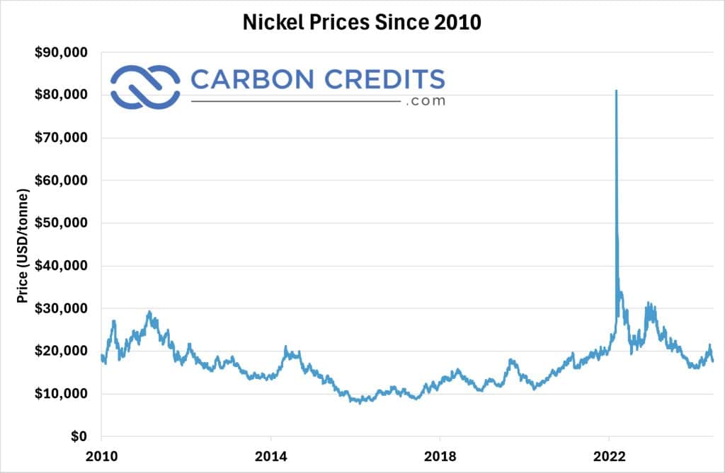 nickel prices