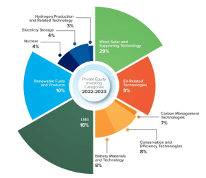 private equity investing in energy transition