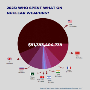 2023 nuclear weapons spending by country