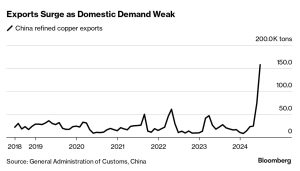 China refined copper exports