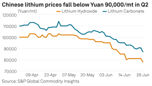 Chinese lithium prices in Q2