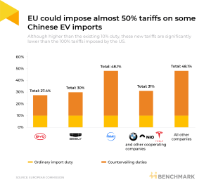 EU tariffs on Chinese EVs