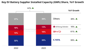 EV battery supplier capacity installed 2023