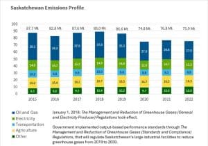 Saskatchewan emissions