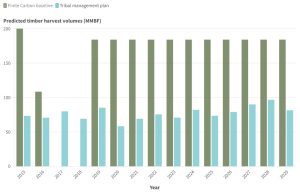 Finite Carbon carbon offset baseline vs tribe management plan