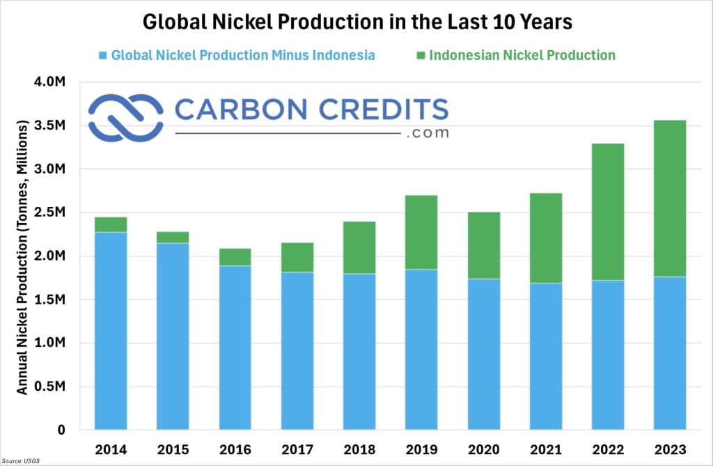 Global Nickel Production