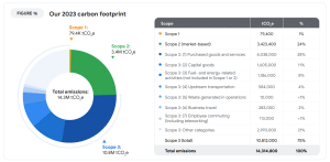 Google 2023 carbon footprint or GHG emissions