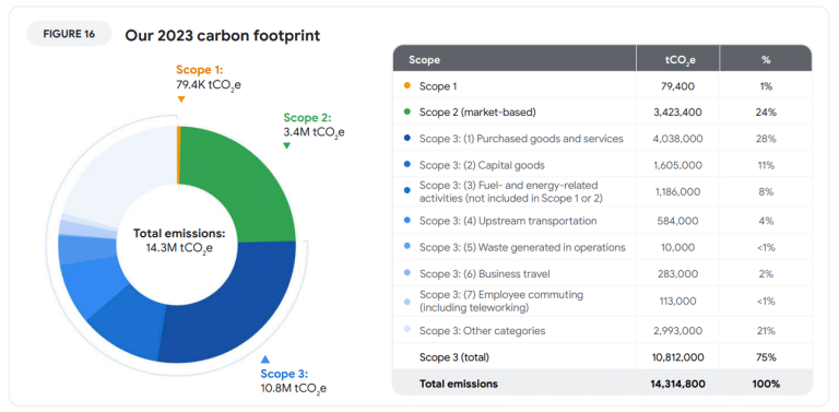 Google's Soaring Revenue of $85 Billion Shadowed by Rising Carbon ...