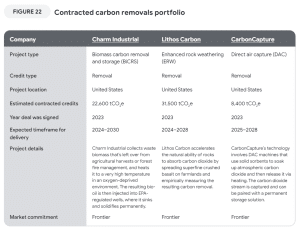 Google contracted carbon removal portfolio