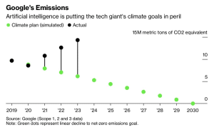 Google's GHG / carbon emissions 2023