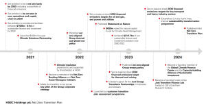 HSBC net zero journey to 2050