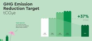 Lego GHG emission reduction target