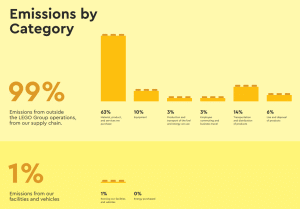 Lego greenhouse gas emissions or carbon footprint by category